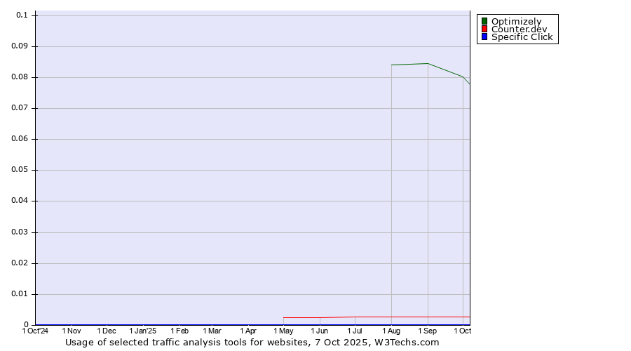 Historical trends in the usage of Optimizely vs. Counter.dev vs. Specific Click