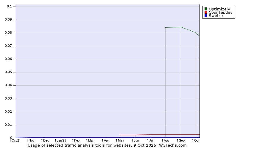 Historical trends in the usage of Optimizely vs. Counter.dev vs. Swetrix