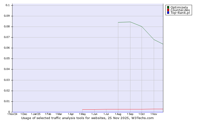 Historical trends in the usage of Optimizely vs. Counter.dev vs. Top-Rank.pl