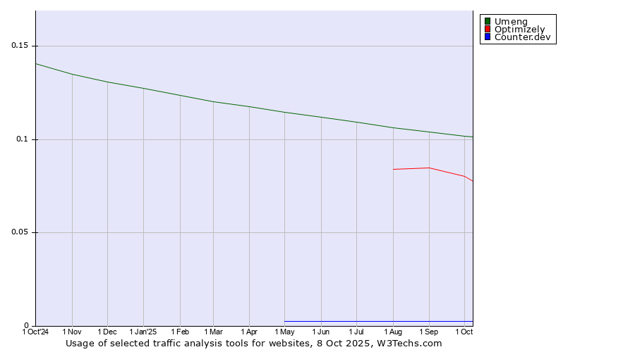 Historical trends in the usage of Umeng vs. Optimizely vs. Counter.dev