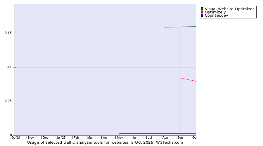 Historical trends in the usage of Visual Website Optimizer vs. Optimizely vs. Counter.dev
