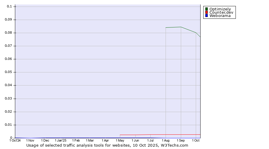 Historical trends in the usage of Optimizely vs. Counter.dev vs. Weborama