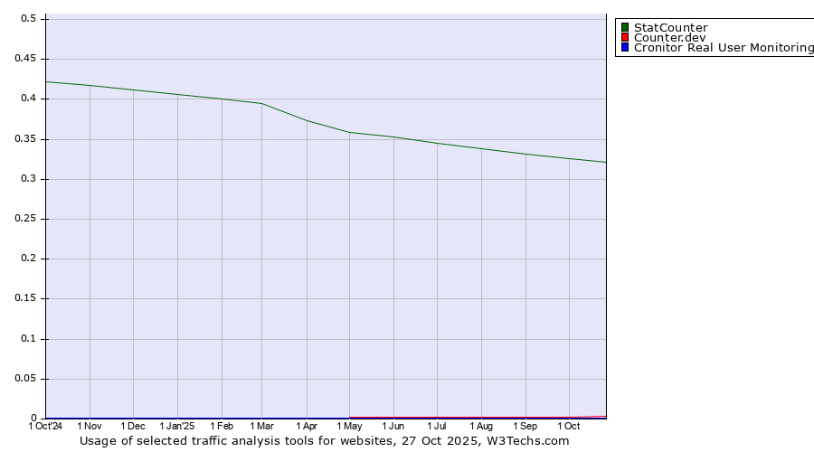 Historical trends in the usage of StatCounter vs. Counter.dev vs. Cronitor Real User Monitoring