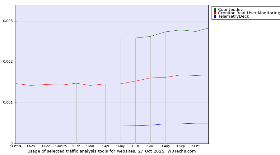 Historical trends in the usage of Counter.dev vs. Cronitor Real User Monitoring vs. TelemetryDeck