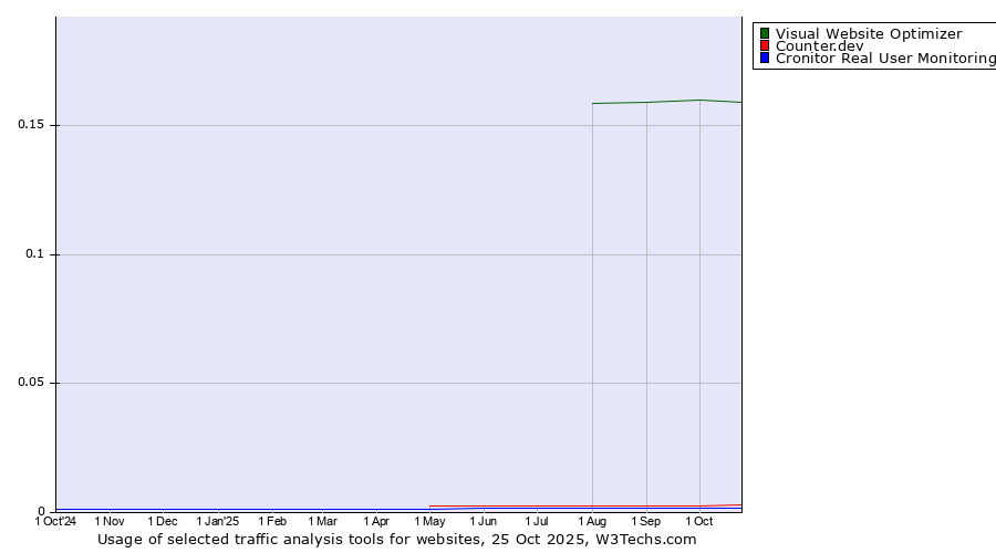 Historical trends in the usage of Visual Website Optimizer vs. Counter.dev vs. Cronitor Real User Monitoring