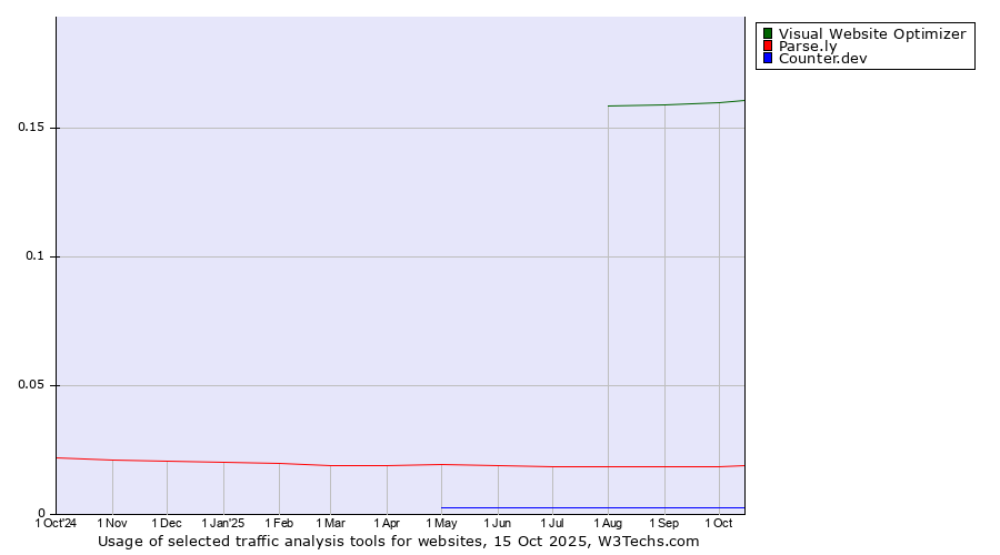 Historical trends in the usage of Visual Website Optimizer vs. Parse.ly vs. Counter.dev