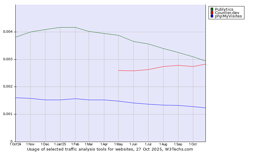 Historical trends in the usage of Publytics vs. Counter.dev vs. phpMyVisites