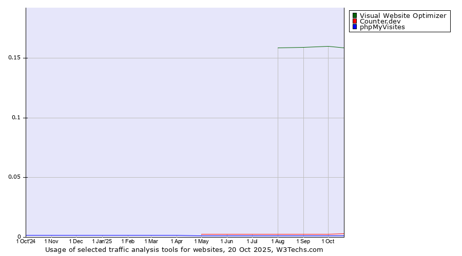 Historical trends in the usage of Visual Website Optimizer vs. Counter.dev vs. phpMyVisites