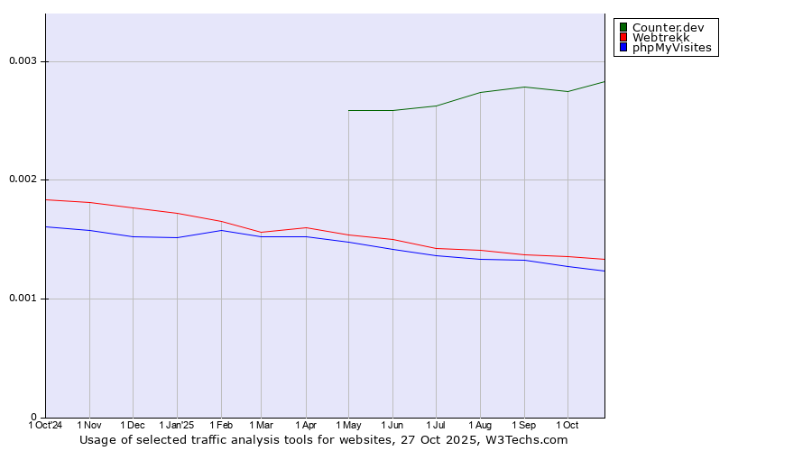 Historical trends in the usage of Counter.dev vs. Webtrekk vs. phpMyVisites