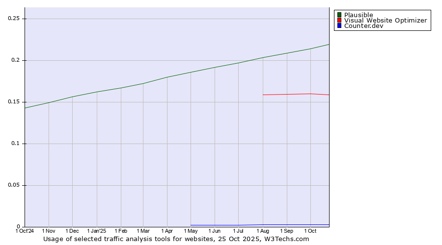 Historical trends in the usage of Plausible vs. Visual Website Optimizer vs. Counter.dev