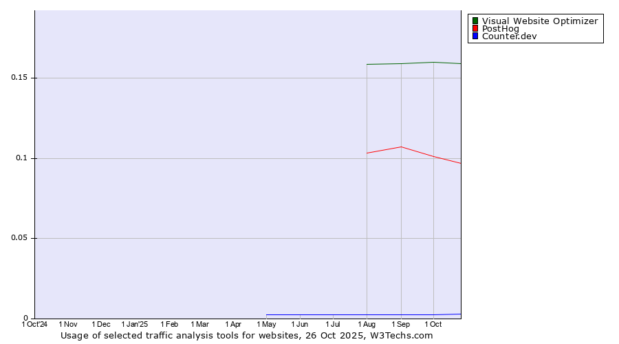 Historical trends in the usage of Visual Website Optimizer vs. PostHog vs. Counter.dev