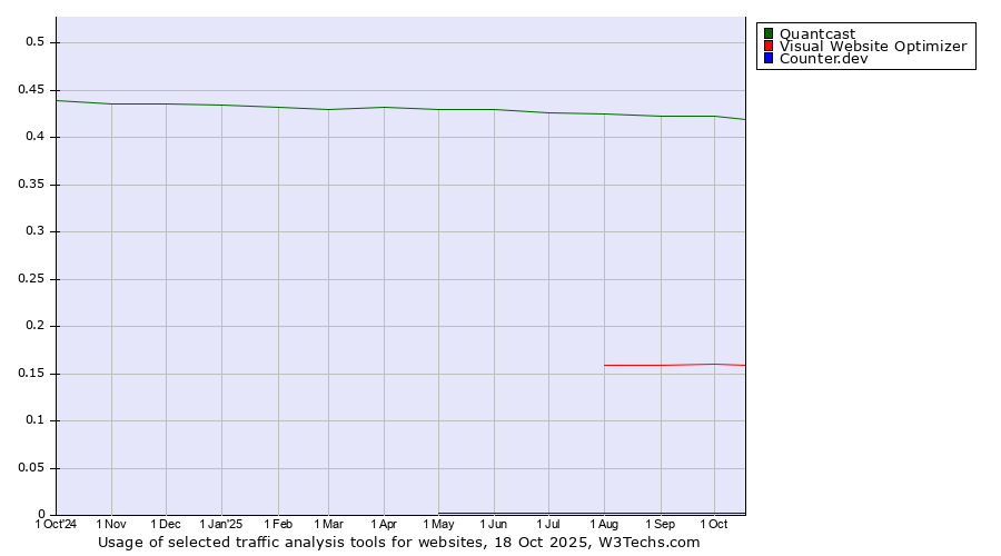 Historical trends in the usage of Quantcast vs. Visual Website Optimizer vs. Counter.dev
