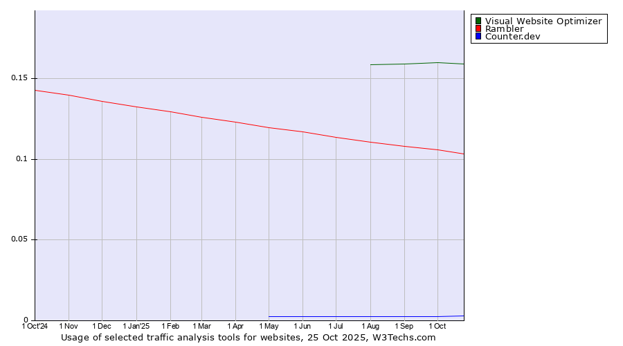 Historical trends in the usage of Visual Website Optimizer vs. Rambler vs. Counter.dev