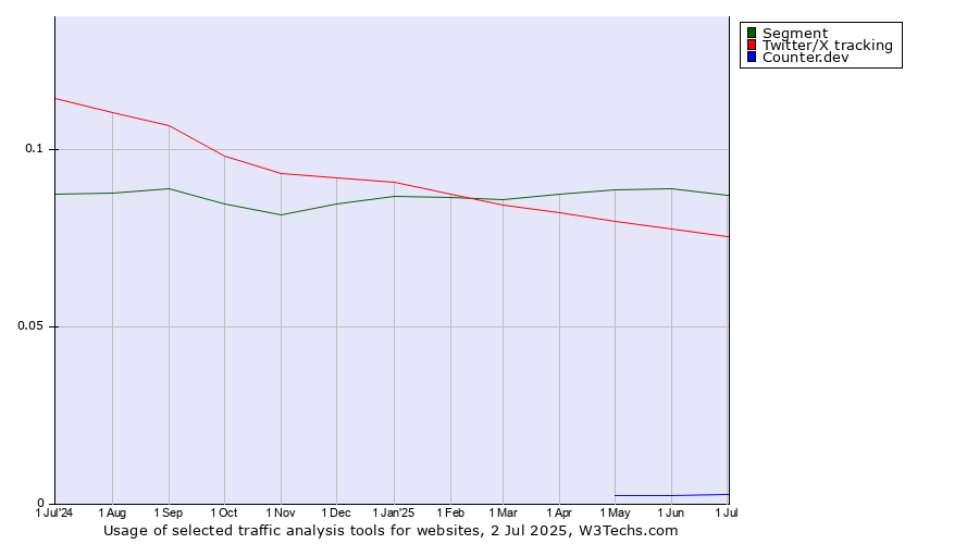 Historical trends in the usage of Segment vs. Twitter/X tracking vs. Counter.dev
