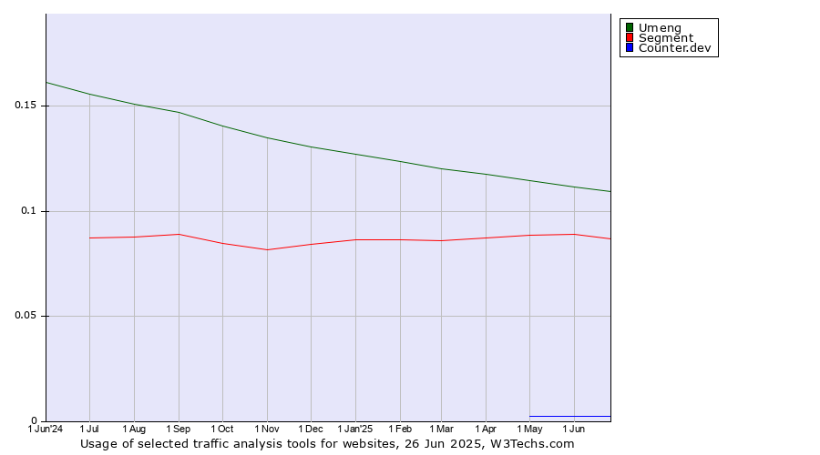 Historical trends in the usage of Umeng vs. Segment vs. Counter.dev