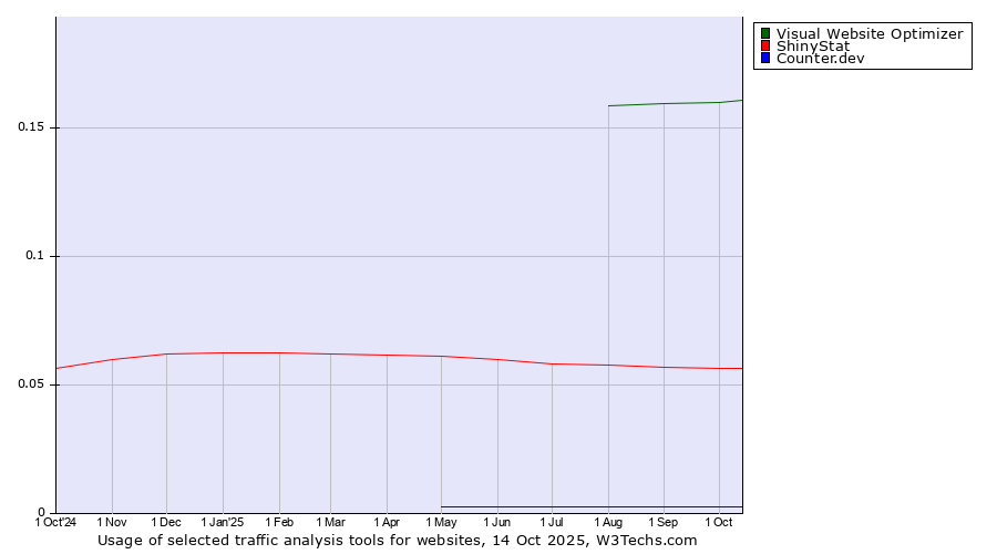 Historical trends in the usage of Visual Website Optimizer vs. ShinyStat vs. Counter.dev