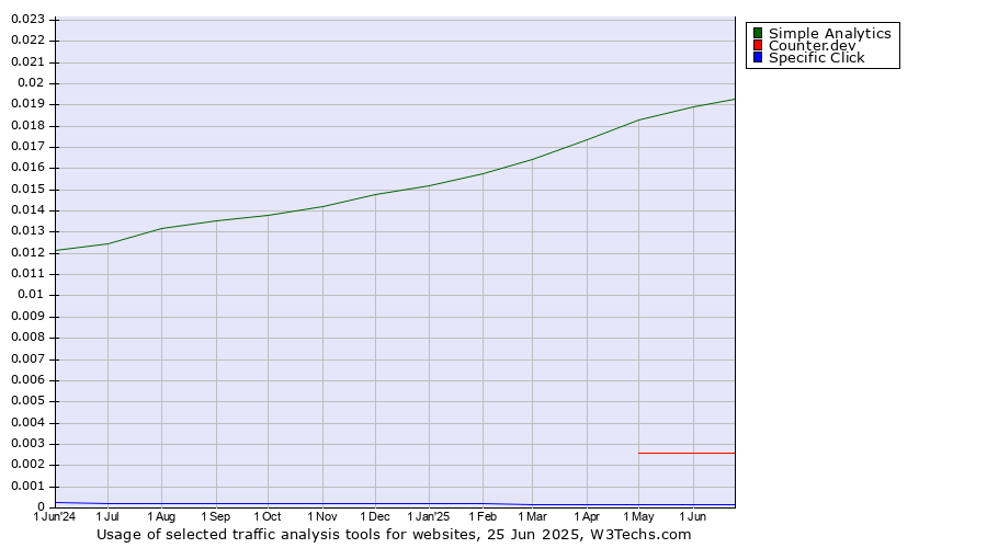 Historical trends in the usage of Simple Analytics vs. Counter.dev vs. Specific Click