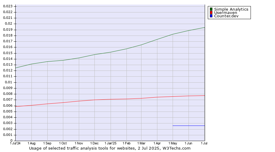 Historical trends in the usage of Simple Analytics vs. Usermaven vs. Counter.dev