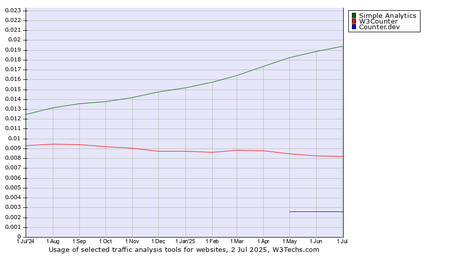 Historical trends in the usage of Simple Analytics vs. W3Counter vs. Counter.dev