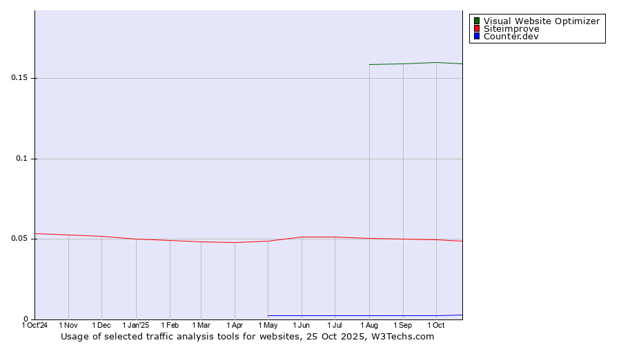 Historical trends in the usage of Visual Website Optimizer vs. Siteimprove vs. Counter.dev