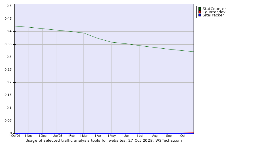 Historical trends in the usage of StatCounter vs. Counter.dev vs. SiteTracker 