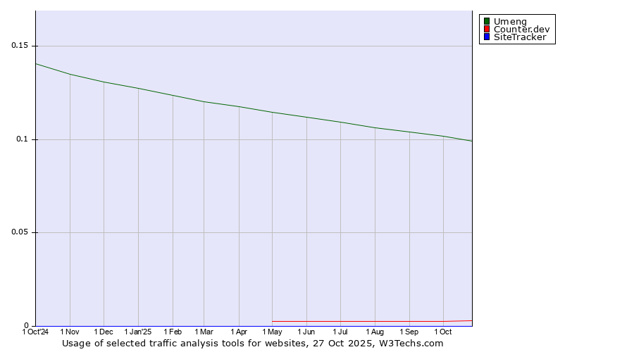 Historical trends in the usage of Umeng vs. Counter.dev vs. SiteTracker 