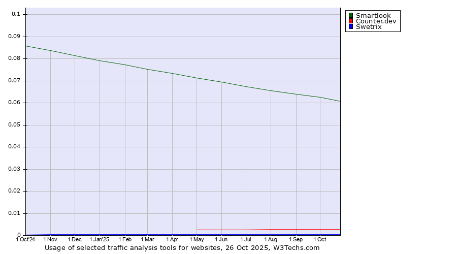 Historical trends in the usage of Smartlook vs. Counter.dev vs. Swetrix