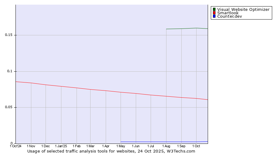 Historical trends in the usage of Visual Website Optimizer vs. Smartlook vs. Counter.dev