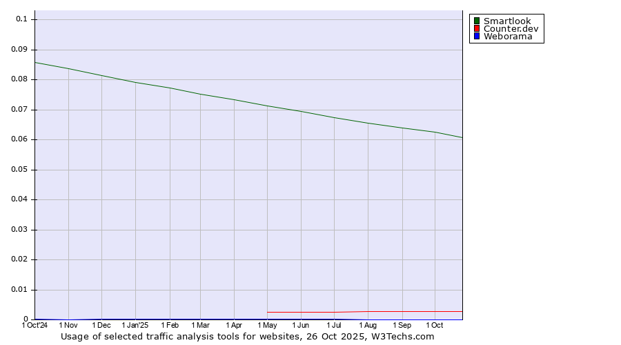 Historical trends in the usage of Smartlook vs. Counter.dev vs. Weborama