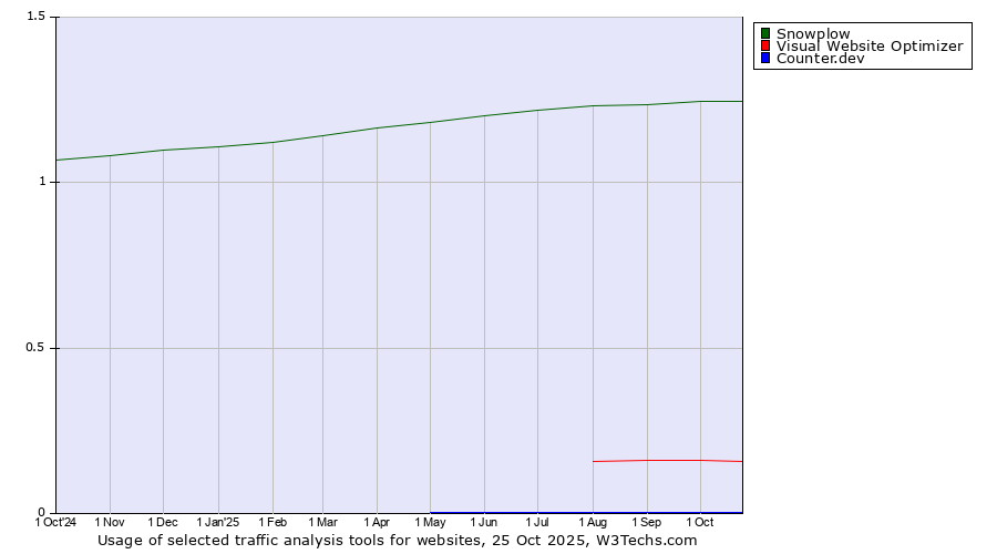 Historical trends in the usage of Snowplow vs. Visual Website Optimizer vs. Counter.dev