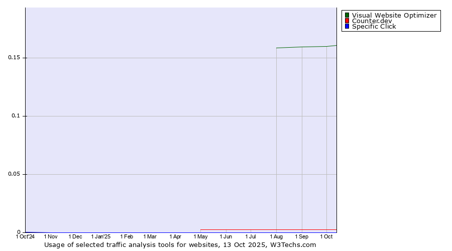 Historical trends in the usage of Visual Website Optimizer vs. Counter.dev vs. Specific Click