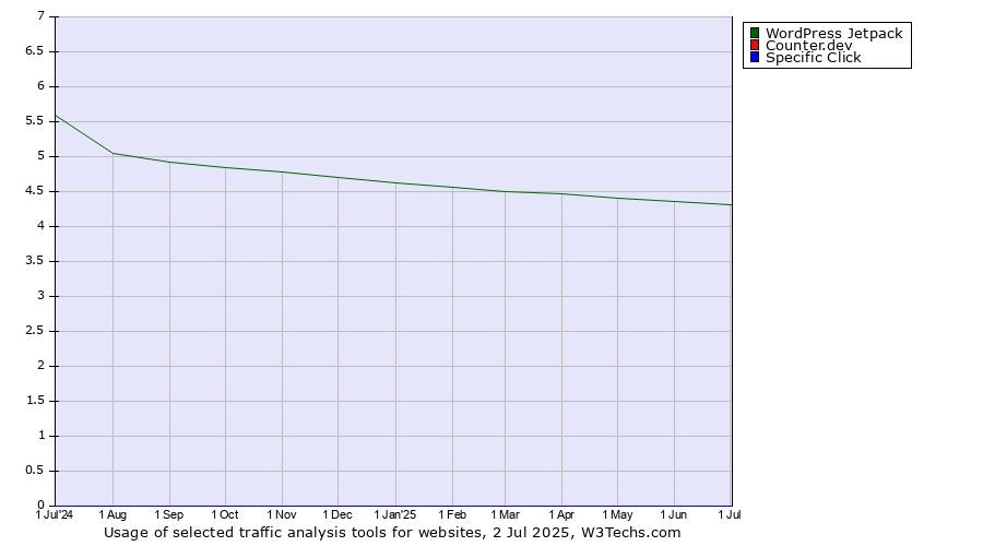 Historical trends in the usage of WordPress Jetpack vs. Counter.dev vs. Specific Click