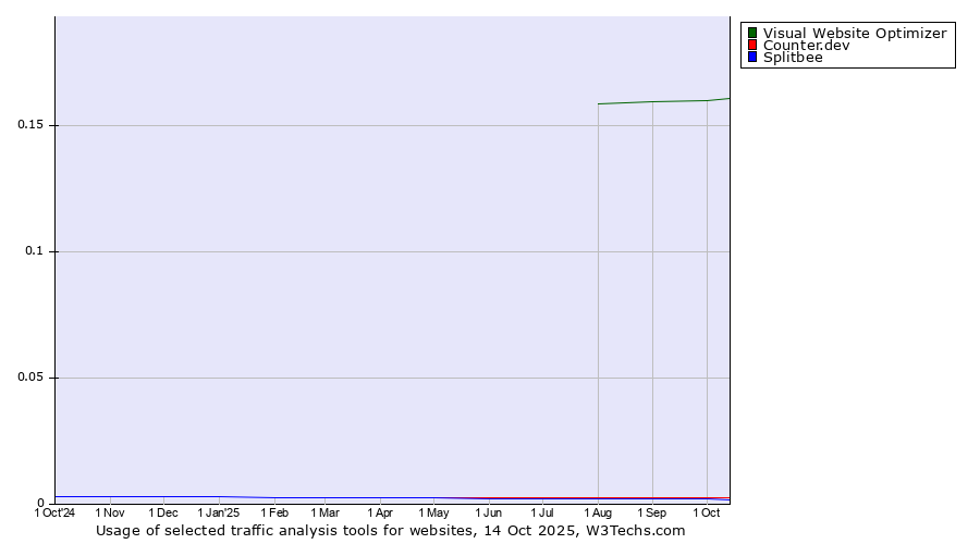 Historical trends in the usage of Visual Website Optimizer vs. Counter.dev vs. Splitbee