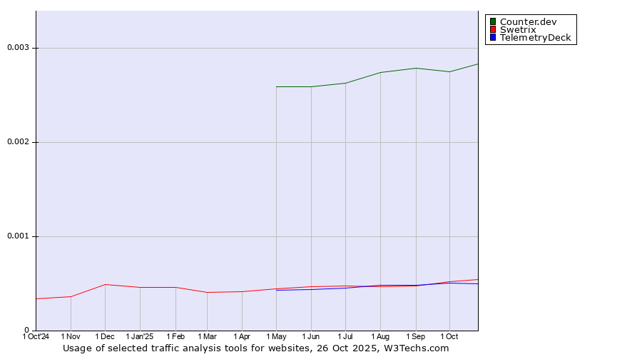 Historical trends in the usage of Counter.dev vs. Swetrix vs. TelemetryDeck
