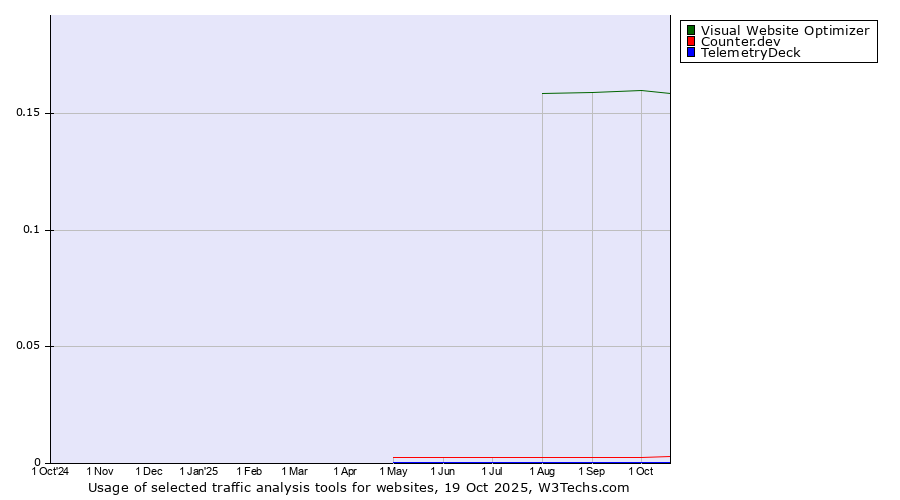 Historical trends in the usage of Visual Website Optimizer vs. Counter.dev vs. TelemetryDeck