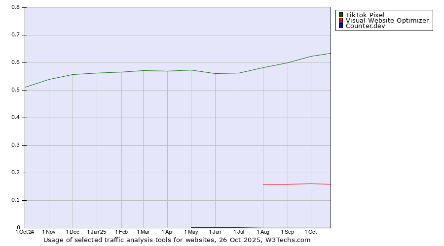 Historical trends in the usage of TikTok Pixel vs. Visual Website Optimizer vs. Counter.dev