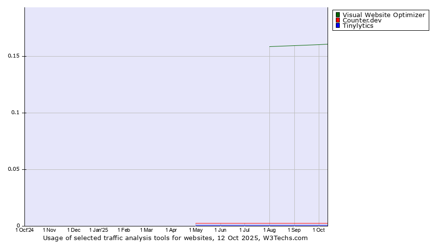 Historical trends in the usage of Visual Website Optimizer vs. Counter.dev vs. Tinylytics