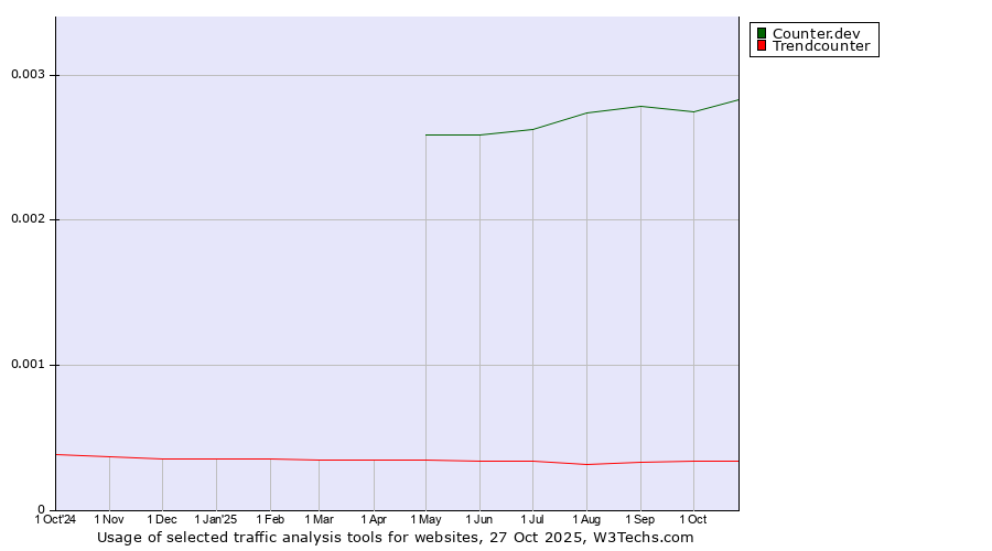 Historical trends in the usage of Counter.dev vs. Trendcounter