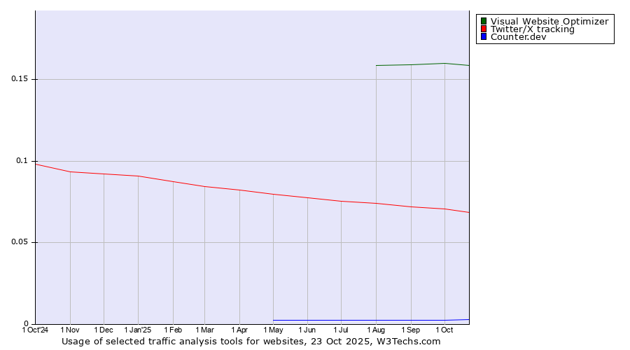 Historical trends in the usage of Visual Website Optimizer vs. Twitter/X tracking vs. Counter.dev