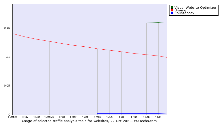 Historical trends in the usage of Visual Website Optimizer vs. Umeng vs. Counter.dev