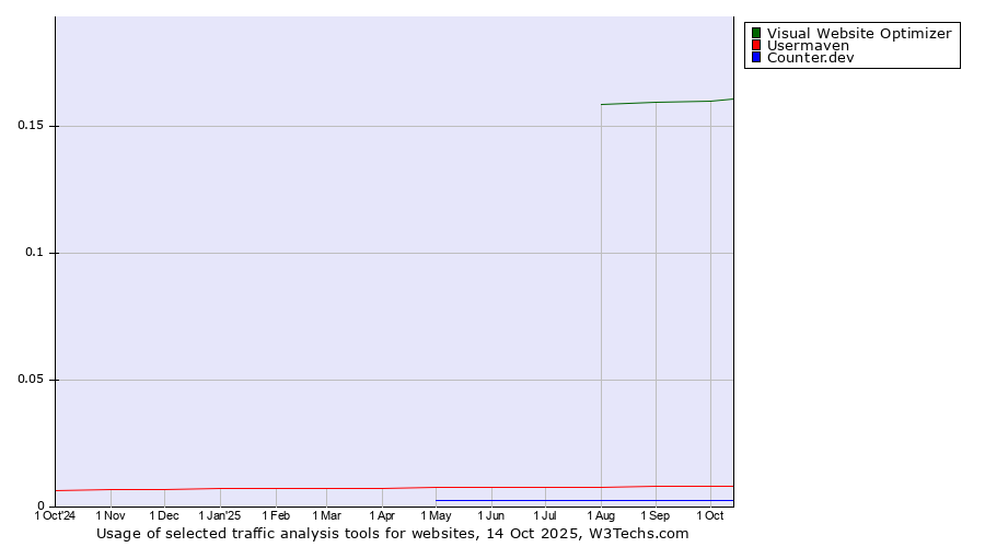 Historical trends in the usage of Visual Website Optimizer vs. Usermaven vs. Counter.dev