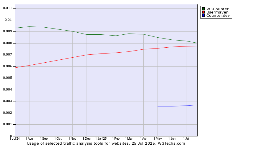 Historical trends in the usage of W3Counter vs. Usermaven vs. Counter.dev