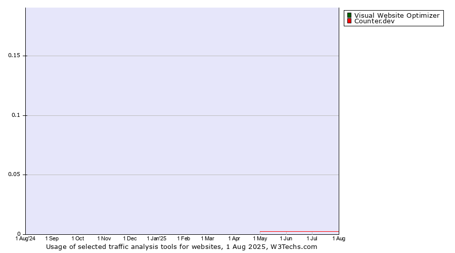 Historical trends in the usage of Visual Website Optimizer vs. Counter.dev
