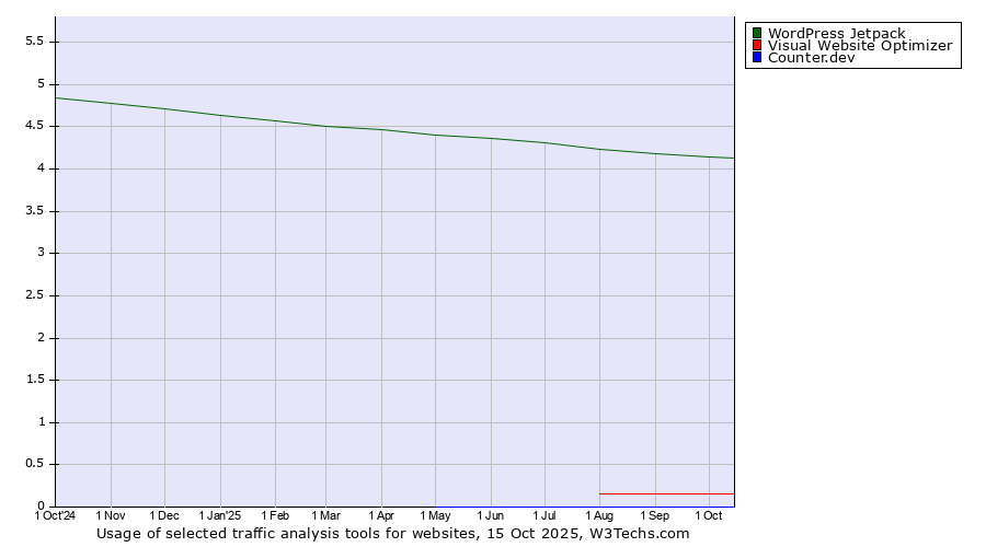 Historical trends in the usage of WordPress Jetpack vs. Visual Website Optimizer vs. Counter.dev