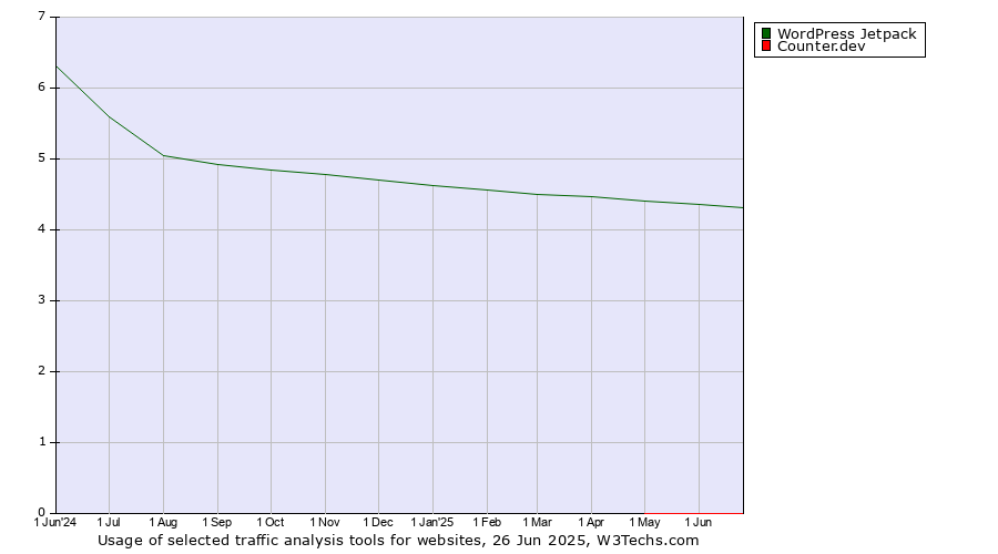 Historical trends in the usage of WordPress Jetpack vs. Counter.dev