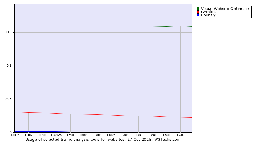 Historical trends in the usage of Visual Website Optimizer vs. Gemius vs. Countly