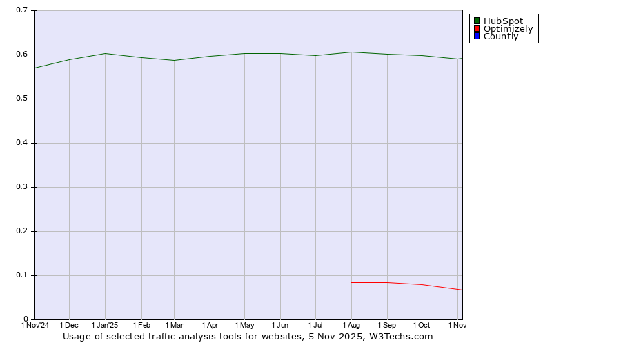 Historical trends in the usage of HubSpot vs. Optimizely vs. Countly