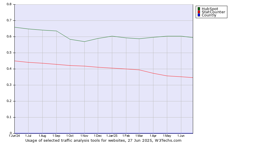 Historical trends in the usage of HubSpot vs. StatCounter vs. Countly