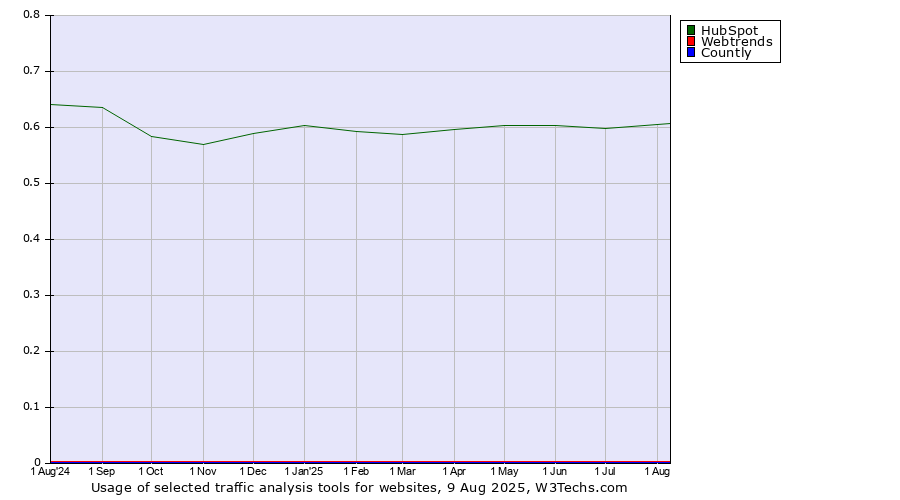 Historical trends in the usage of HubSpot vs. Webtrends vs. Countly