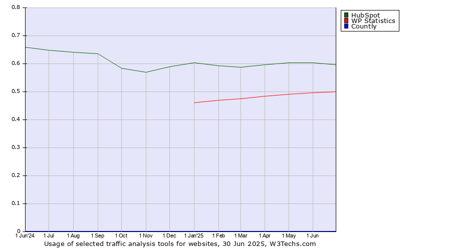 Historical trends in the usage of HubSpot vs. WP Statistics vs. Countly